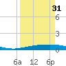 Whites Point tide chart for Monday, March 31, 2025
