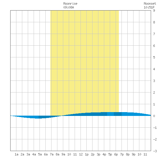 Whites Point tide chart for Monday, March 3, 2025
