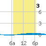 Whites Point tide chart for Monday, March 3, 2025