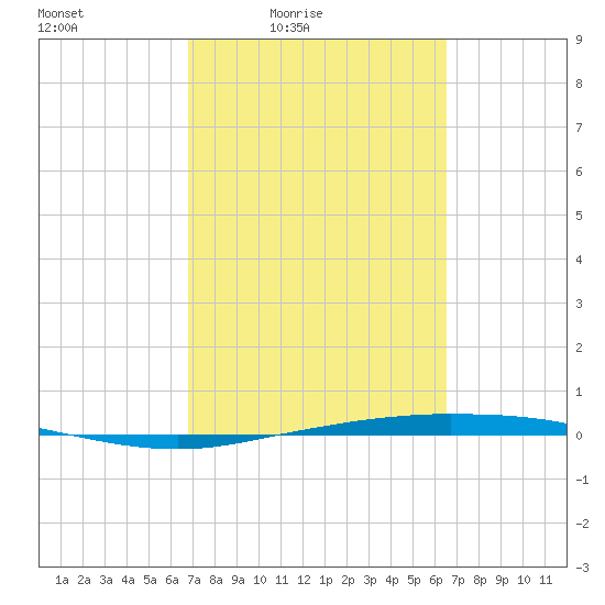 Whites Point tide chart for Wednesday, March 5, 2025