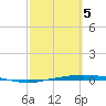 Whites Point tide chart for Wednesday, March 5, 2025