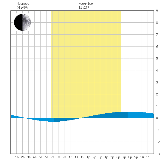 Whites Point tide chart for Thursday, March 6, 2025