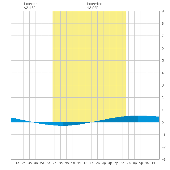 Whites Point tide chart for Friday, March 7, 2025
