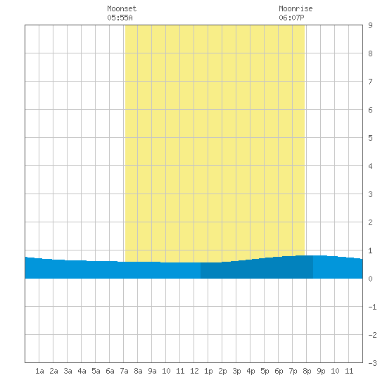 Whites Point tide chart for Thursday, April 10, 2025
