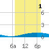 Whites Point tide chart for Tuesday, April 1, 2025