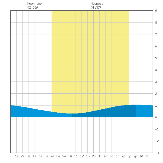 Whites Point tide chart for Monday, April 21, 2025