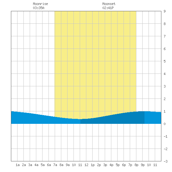 Whites Point tide chart for Tuesday, April 22, 2025