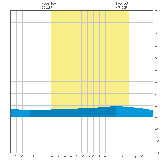 Whites Point tide chart for Friday, April 25, 2025