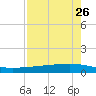 Whites Point tide chart for Saturday, April 26, 2025