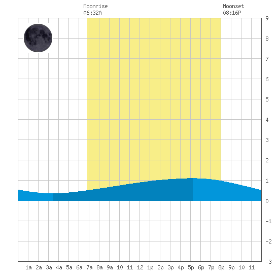 Whites Point tide chart for Sunday, April 27, 2025