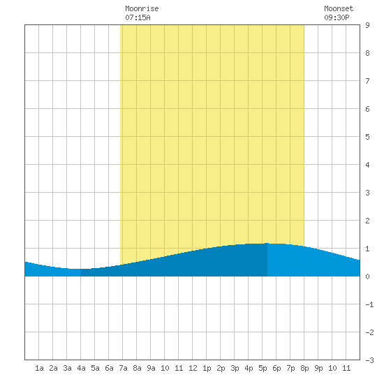 Whites Point tide chart for Monday, April 28, 2025