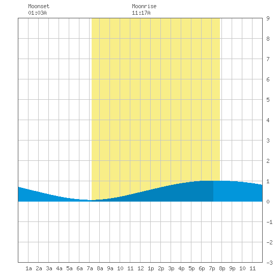 Whites Point tide chart for Thursday, April 3, 2025