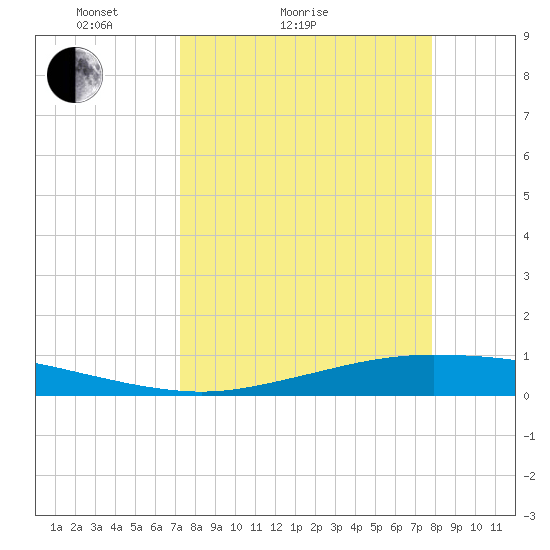 Whites Point tide chart for Friday, April 4, 2025