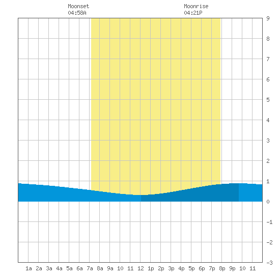 Whites Point tide chart for Tuesday, April 8, 2025