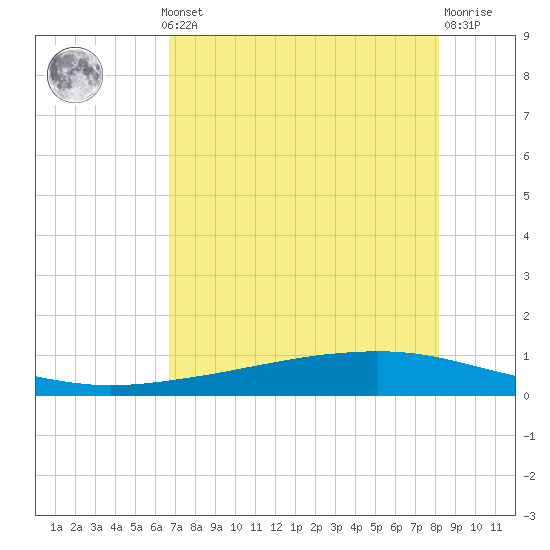 Whites Point tide chart for Monday, May 12, 2025