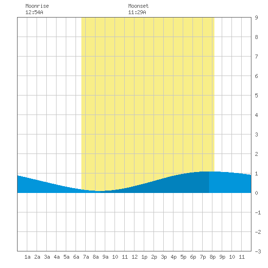 Whites Point tide chart for Sunday, May 18, 2025