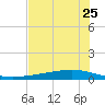 Whites Point tide chart for Sunday, May 25, 2025