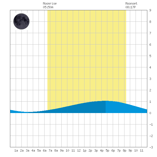 Whites Point tide chart for Monday, May 26, 2025