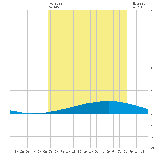 Whites Point tide chart for Tuesday, May 27, 2025