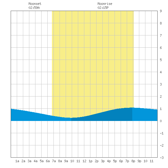 Whites Point tide chart for Monday, May 5, 2025