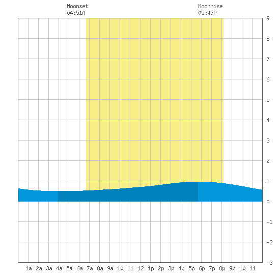 Whites Point tide chart for Friday, May 9, 2025