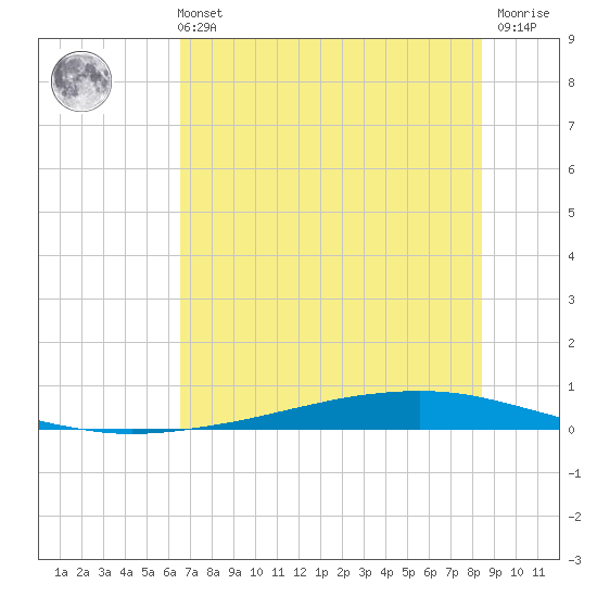 Whites Point tide chart for Wednesday, June 11, 2025