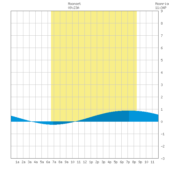 Whites Point tide chart for Saturday, June 14, 2025