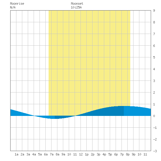 Whites Point tide chart for Sunday, June 15, 2025