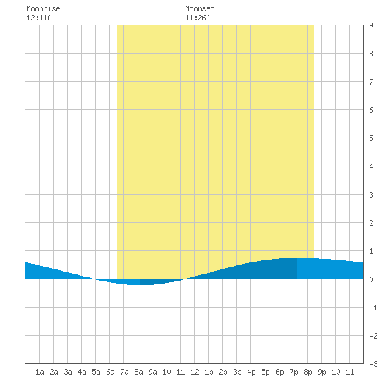 Whites Point tide chart for Monday, June 16, 2025