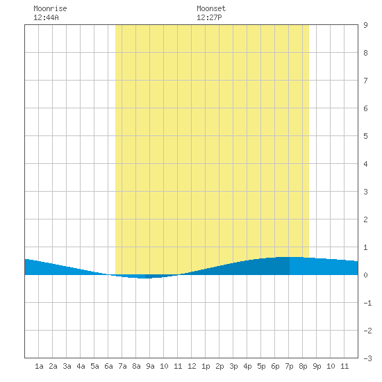 Whites Point tide chart for Tuesday, June 17, 2025