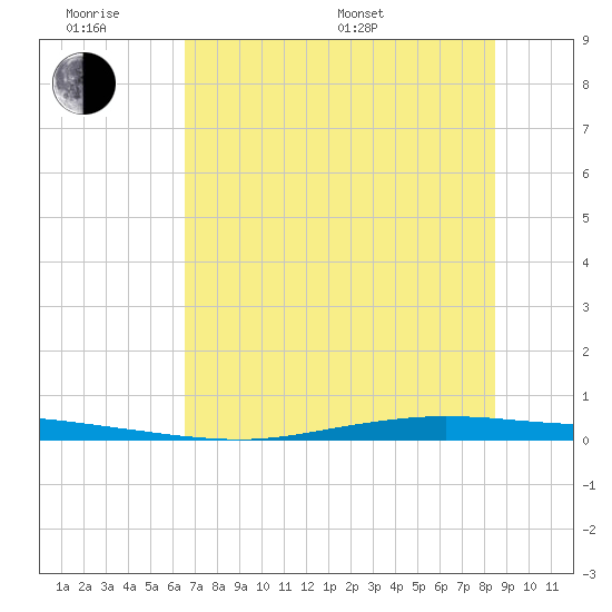 Whites Point tide chart for Wednesday, June 18, 2025