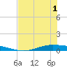 Whites Point tide chart for Sunday, June 1, 2025