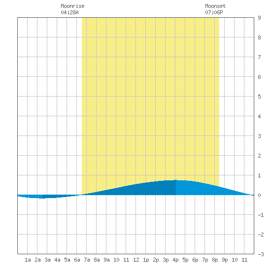 Whites Point tide chart for Monday, June 23, 2025