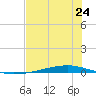 Whites Point tide chart for Tuesday, June 24, 2025