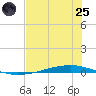 Whites Point tide chart for Wednesday, June 25, 2025
