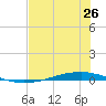 Whites Point tide chart for Thursday, June 26, 2025