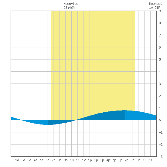 Whites Point tide chart for Friday, June 27, 2025