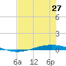 Whites Point tide chart for Friday, June 27, 2025