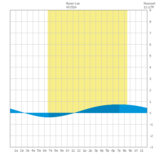 Whites Point tide chart for Saturday, June 28, 2025