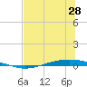 Whites Point tide chart for Saturday, June 28, 2025