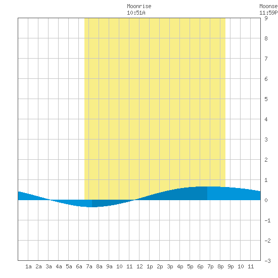 Whites Point tide chart for Sunday, June 29, 2025