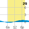 Whites Point tide chart for Sunday, June 29, 2025