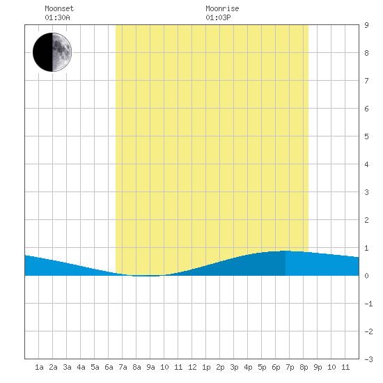 Whites Point tide chart for Monday, June 2, 2025