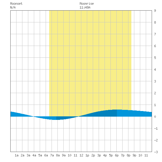Whites Point tide chart for Monday, June 30, 2025
