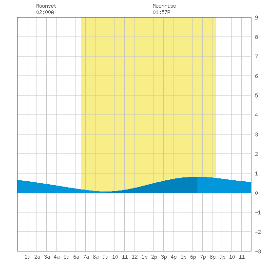 Whites Point tide chart for Tuesday, June 3, 2025