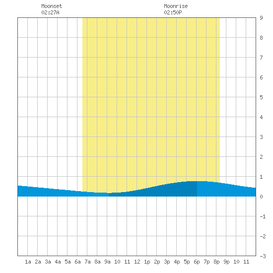 Whites Point tide chart for Wednesday, June 4, 2025