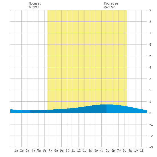 Whites Point tide chart for Friday, June 6, 2025