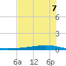 Whites Point tide chart for Saturday, June 7, 2025