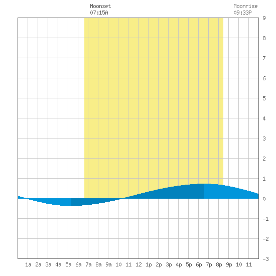 Whites Point tide chart for Friday, July 11, 2025