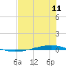 Whites Point tide chart for Friday, July 11, 2025